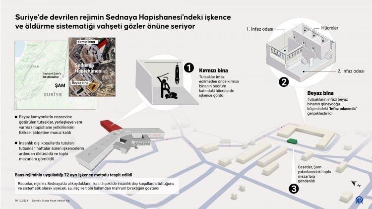 <p><span style="color:#B22222"><strong>SEDNAYA HAPİSHANESİ'NİN HARİTASI</strong></span></p>

<p> </p>

<p>Hapishanede 100 binden fazla kişinin tutulduğu düşünülüyor. Kameralarda görüntülenen mahkumlara ulaşmak için çalışmalar günlerce devam etmişti.</p>

