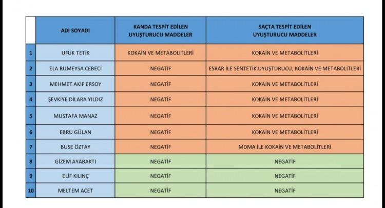 <p><span style="color:#B22222"><strong>SONU&Ccedil;LAR İNK&Acirc;R EDİLDİ</strong></span></p>

<p>Dilan Polat'ın 3 ay &ouml;nceki uyuşturucu testinin negatif, şimdiki testinin pozitif &ccedil;ıkması dikkat &ccedil;eken sonu&ccedil;lar arasında yerini aldı.</p>

<p>Birce Akalay, Deren Talu ve Derin Talu, pozitif &ccedil;ıkan test sonu&ccedil;larına inanmadıklarını &ouml;ne s&uuml;rerek kendilerinin yeniden test yaptıracaklarını duyurdu.</p>
