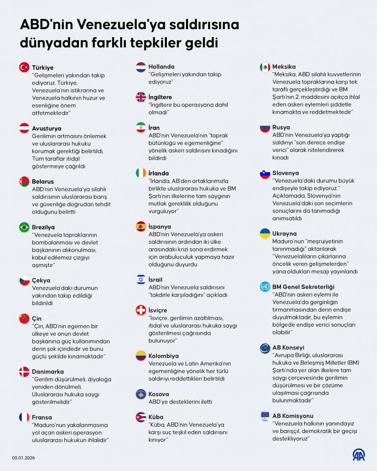 <p><em>ABD'nin Venezuela saldırısı ve Devlet Başkanı Maduro'yu ka&ccedil;ırmasının ardından d&uuml;nyadan gelen tepkiler</em></p>
