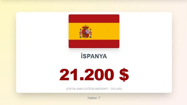 <p><span style="color:#B22222"><strong>6) إسبانيا</strong></span></p>
