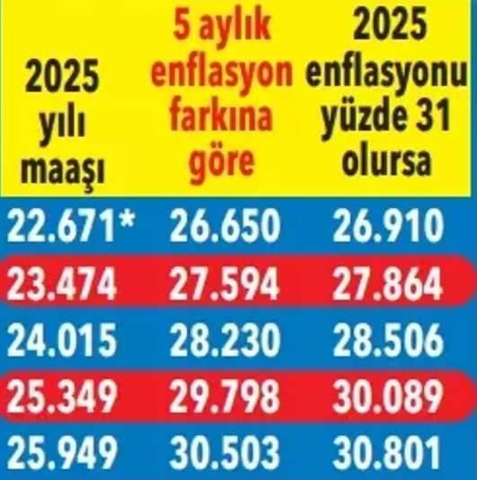 <p><span style="color:#B22222"><strong>MEMUR VE EMEKLİ ZAMMINDA G&Ouml;ZLER 5 OCAK'TA</strong></span></p>
