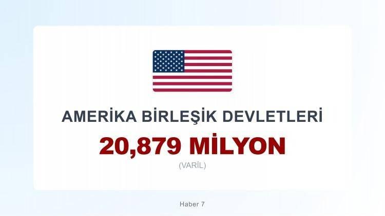 <p><span style="color:#B22222"><strong>1)&nbsp; ABD</strong></span></p>

<p>&nbsp;</p>

<p><strong>KAYNAK: GLOBAL FIRE POWER 2025</strong>&nbsp; |&nbsp;&nbsp;<span style="color:#B22222"><strong>DERLEYEN: HABER7</strong></span></p>
