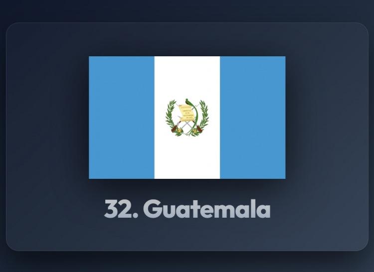 <p><span style="color:#B22222"><strong>32)&nbsp; GUETEMALA</strong></span></p>
