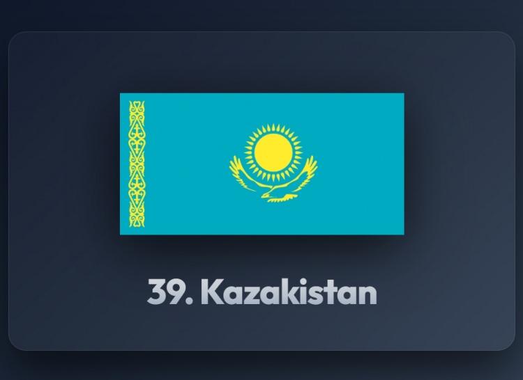 <p><span style="color:#B22222"><strong>39)&nbsp; KAZAKİSTAN</strong></span></p>
