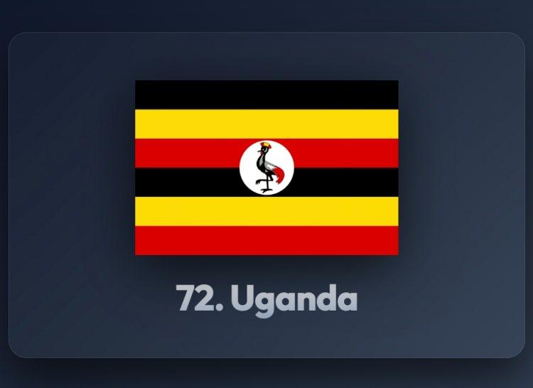 <p><span style="color:#B22222"><strong>72)&nbsp; UGANDA</strong></span></p>
