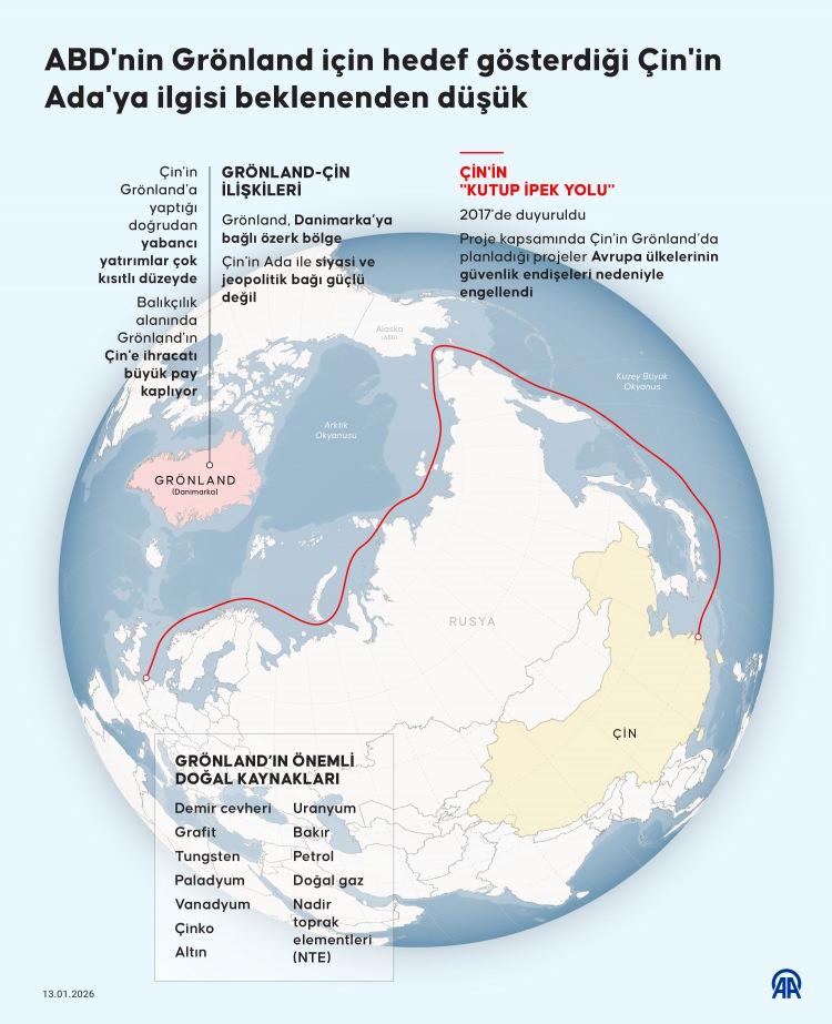 <p><span style="color:#B22222"><strong>4)&nbsp; &Ccedil;İN'İN "KUTUP İPEK YOLU"NU ENGELLEME</strong></span></p>

<p>&nbsp;</p>

<p>&Ccedil;in, Arktik b&ouml;lgesini yeni bir ticaret yolu olarak kullanmak ve Gr&ouml;nland'da maden/havalimanı yatırımları yapmak istiyor. ABD, &Ccedil;in'in<strong> <span style="color:#B22222">"arka bah&ccedil;esine"</span> </strong>girmesini engellemek istiyor.</p>
