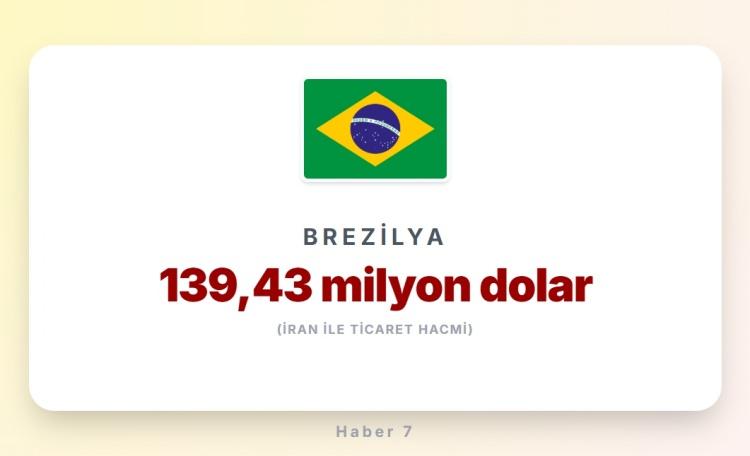 <p><span style="color:#B22222"><strong>28)&nbsp; BREZİLYA</strong></span></p>
