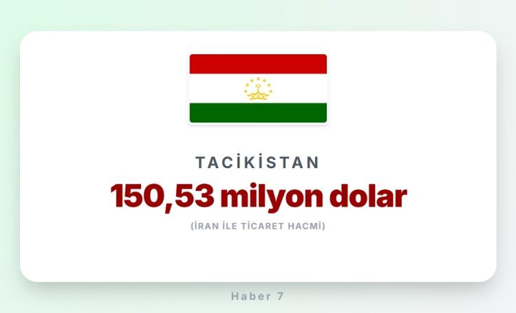 <p><span style="color:#B22222"><strong>26)&nbsp; TACİKİSTAN</strong></span></p>
