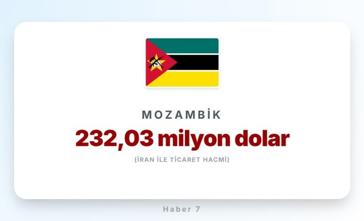 <p><span style="color:#B22222"><strong>17)&nbsp; MOZAMBİK</strong></span></p>
