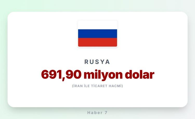 <p><span style="color:#B22222"><strong>10)&nbsp; RUSYA</strong></span></p>
