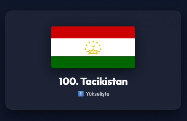 <p><span style="color:#B22222"><strong>100)&nbsp; TACİKİSTAN</strong></span></p>
