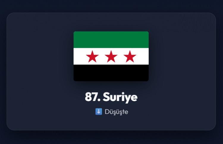 <p><span style="color:#B22222"><strong>87)&nbsp; SURİYE</strong></span></p>
