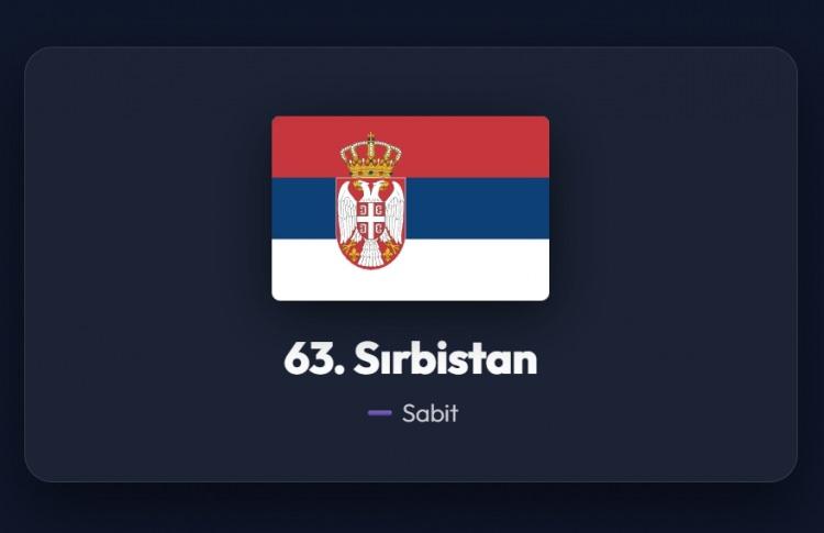 <p><span style="color:#B22222"><strong>63)&nbsp; SIRBİSTAN</strong></span></p>

