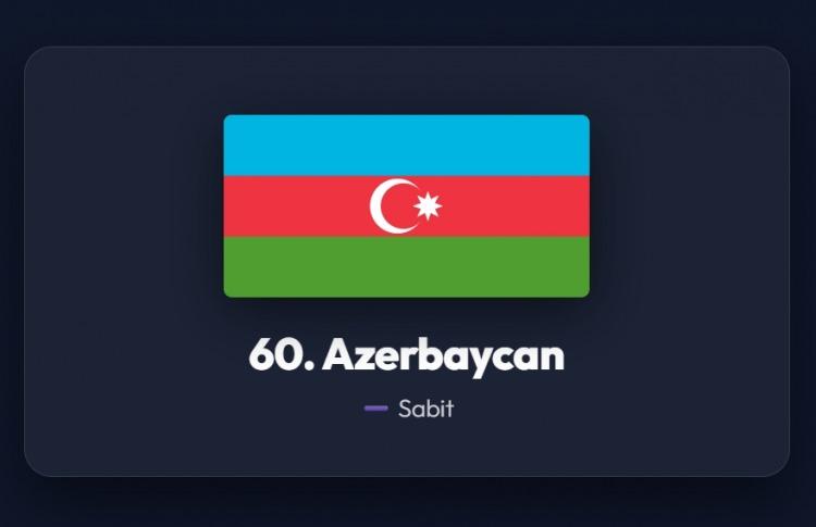 <p><span style="color:#B22222"><strong>60)&nbsp; AZERBAYCAN</strong></span></p>
