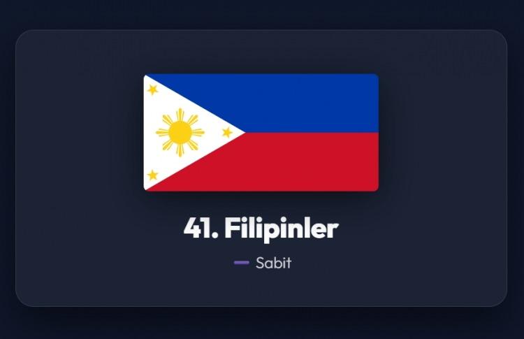 <p><span style="color:#B22222"><strong>41)&nbsp; FİLİPİNLER</strong></span></p>
