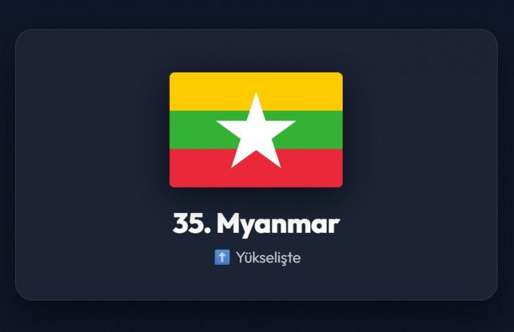 <p><span style="color:#B22222"><strong>35)&nbsp; MYNMAR</strong></span></p>
