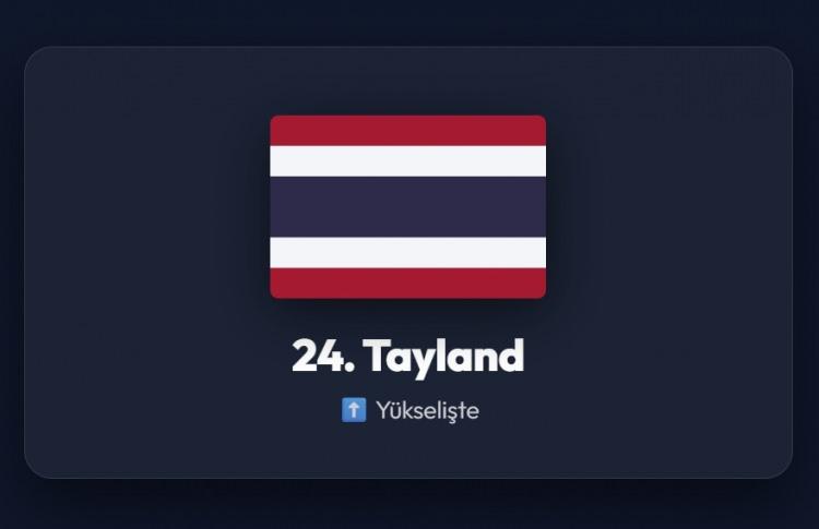<p><span style="color:#B22222"><strong>24)&nbsp; TAYLAND</strong></span></p>
