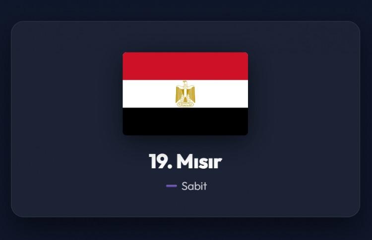 <p><span style="color:#B22222"><strong>19)&nbsp; MISIR</strong></span></p>
