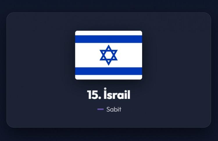 <p><span style="color:#B22222"><strong>15)&nbsp; İsrail</strong></span></p>
