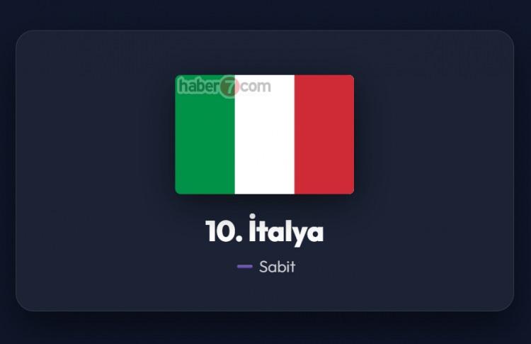 <p><span style="color:#B22222"><strong>10)&nbsp; İTALYA</strong></span></p>
