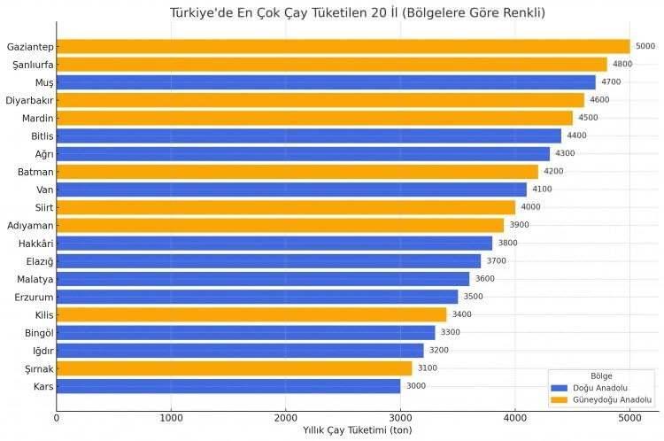 <p><span style="color:#B22222"><strong>GRAFİK B&Ouml;LGELERE G&Ouml;RE RENKLENDİRİLDİ:&nbsp;</strong></span></p>

<p>&nbsp;</p>

<p>Turuncu: G&uuml;neydoğu Anadolu B&ouml;lgesi</p>

<p>Mavi: Doğu Anadolu B&ouml;lgesi</p>

<p>Bu g&ouml;rsel, &ccedil;ay t&uuml;ketiminin &ouml;zellikle Doğu ve G&uuml;neydoğu illerinde yoğunlaştığını a&ccedil;ık bi&ccedil;imde ortaya koyuyor.</p>

