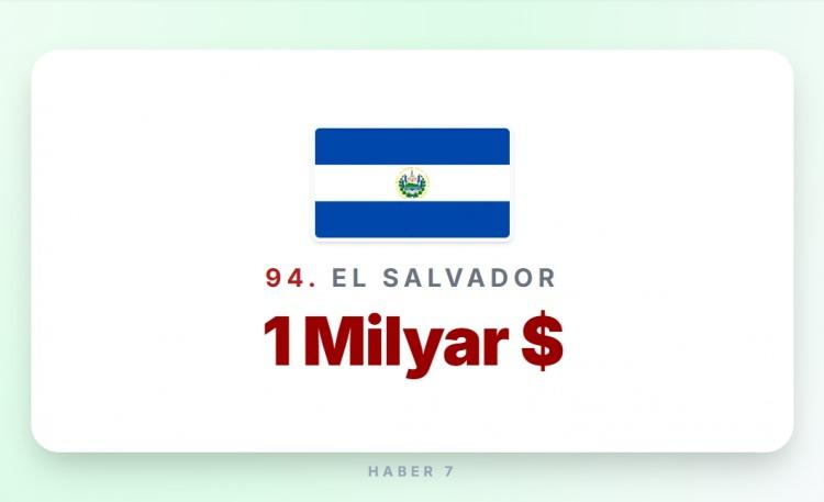 <p><span style="color:#B22222"><strong>94)&nbsp; EL SALVADOR</strong></span></p>
