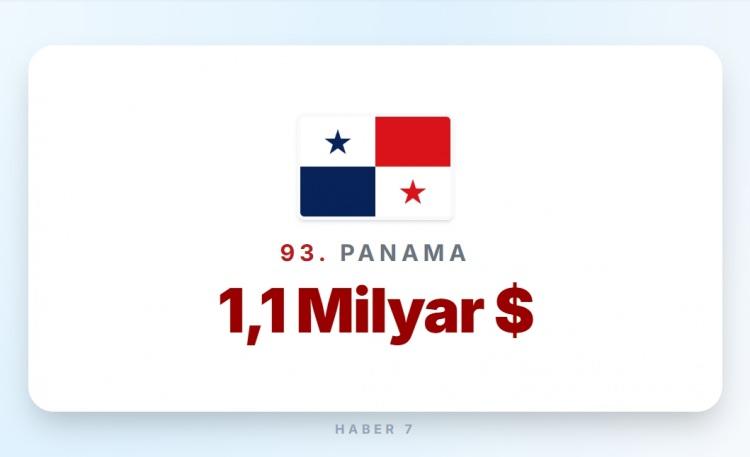 <p><span style="color:#B22222"><strong>93)&nbsp; PANAMA</strong></span></p>
