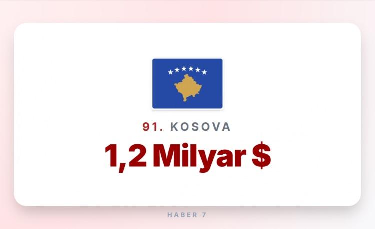 <p><span style="color:#B22222"><strong>91)&nbsp; KOSOVA</strong></span></p>
