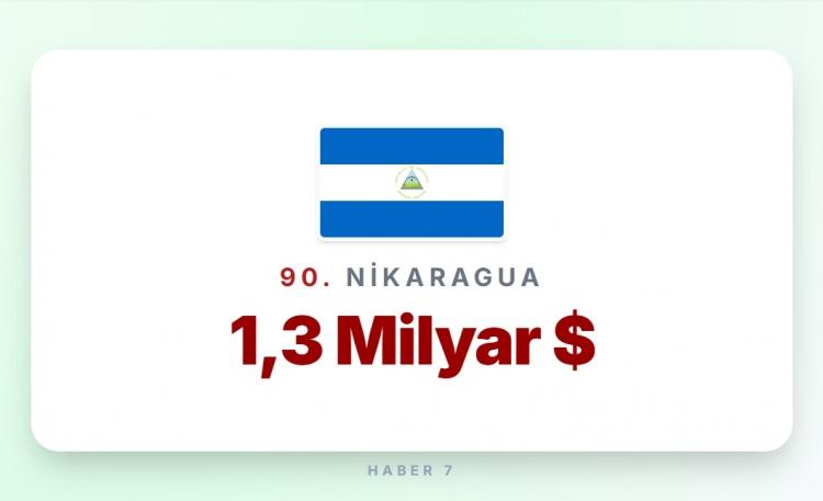 <p><span style="color:#B22222"><strong>90)&nbsp; NİKARAGUA</strong></span></p>
