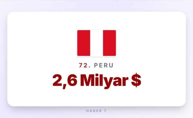 <p><span style="color:#B22222"><strong>72)&nbsp; PERU</strong></span></p>
