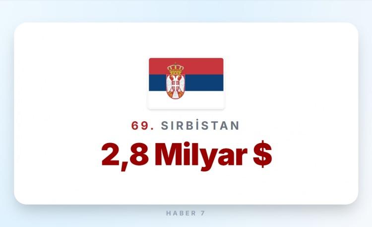 <p><span style="color:#B22222"><strong>69)&nbsp; SIRBİSTAN</strong></span></p>
