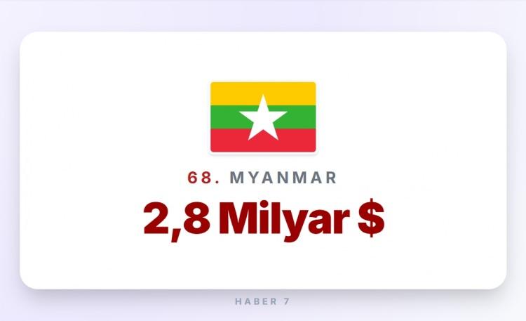 <p><span style="color:#B22222"><strong>68)&nbsp; MYNMAR</strong></span></p>
