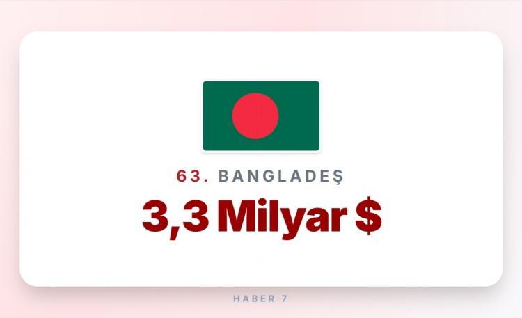 <p><span style="color:#B22222"><strong>63)&nbsp; BANGLADEŞ</strong></span></p>
