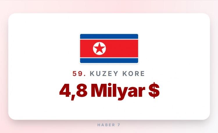 <p><span style="color:#B22222"><strong>59)&nbsp; KUZEY KORE</strong></span></p>
