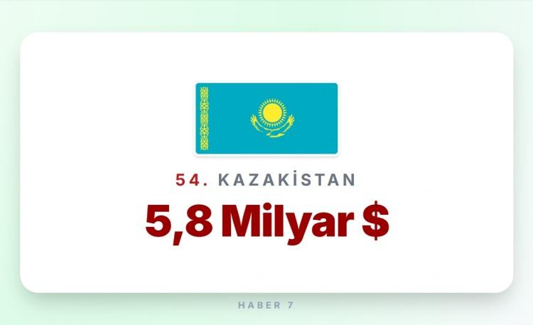 <p><span style="color:#B22222"><strong>54)&nbsp; KAZAKİSTAN</strong></span></p>
