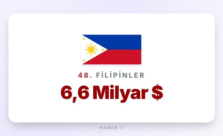 <p><span style="color:#B22222"><strong>48)&nbsp; FİLİPİNLER</strong></span></p>
