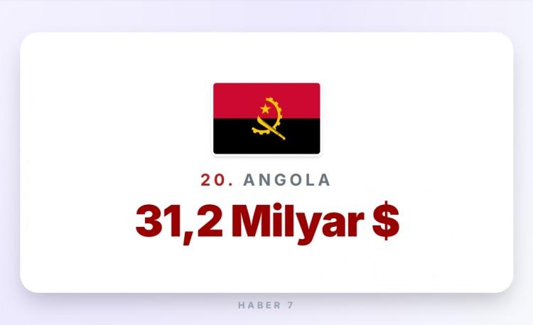 <p><span style="color:#B22222"><strong>20)&nbsp; ANGOLA</strong></span></p>
