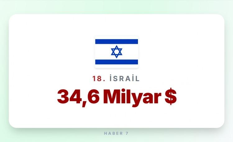 <p><span style="color:#B22222"><strong>18)&nbsp; İsrail</strong></span></p>
