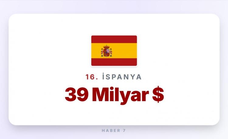 <p><span style="color:#B22222"><strong>16)&nbsp; İSPANYA</strong></span></p>
