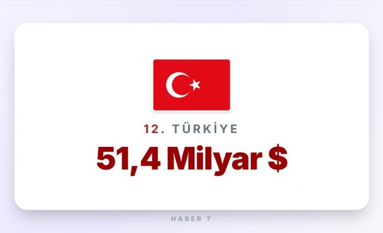 <p><span style="color:#B22222"><strong>12)&nbsp; T&Uuml;RKİYE</strong></span></p>

<p>&nbsp;</p>

<p><strong>T&uuml;rkiye'nin ge&ccedil;tiğimiz yıl savunma b&uuml;t&ccedil;esi 40 milyar dolardı ve 13. sırada bulunuyordu.</strong></p>
