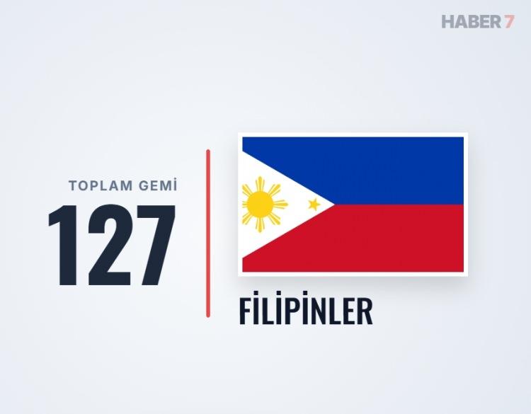 <p><span style="color:#B22222"><strong>31)&nbsp; FİLİPİNLER</strong></span></p>
