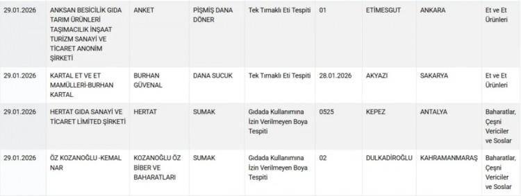 <p><span style="color:#B22222"><strong>TEK TIRNAKLI ETİ TESPİT EDİLEN MARKALAR...</strong></span></p>
