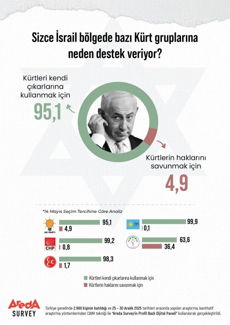 <p>DEM Parti se&ccedil;menlerinde ise diğer partilere kıyasla farklılaşan bir dağılım g&ouml;zlemleniyor.</p>
