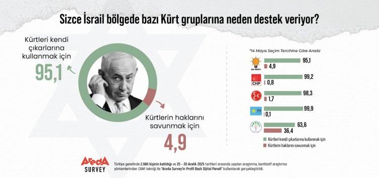 <p>Bu se&ccedil;men grubunun y&uuml;zde 63,6&rsquo;sı İsrail&rsquo;in K&uuml;rtleri kendi &ccedil;ıkarları i&ccedil;in kullandığını d&uuml;ş&uuml;n&uuml;rken, y&uuml;zde 36,4&rsquo;&uuml; desteğin K&uuml;rtlerin haklarını savunmaya y&ouml;nelik olduğu g&ouml;r&uuml;ş&uuml;n&uuml; dile getiriyor.</p>
