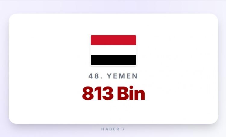 <p><span style="color:#B22222"><strong>YEMEN</strong></span></p>

<p>&nbsp;</p>

<p><strong>Memur maaşı:&nbsp; </strong>80 Euro</p>
