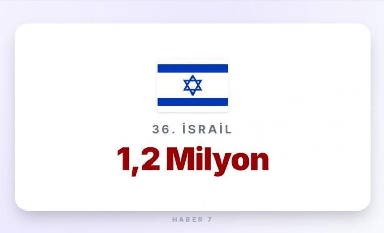 <p><span style="color:#B22222"><strong>İsrail</strong></span></p>

<p>&nbsp;</p>

<p><strong>Memur maaşı:</strong>&nbsp;3.200 Euro</p>
