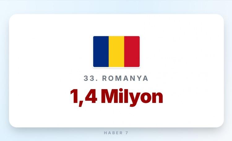 <p><span style="color:#B22222"><strong>33)&nbsp; ROMANYA</strong></span></p>

<p>&nbsp;</p>

<p><strong>Memur maaşı:</strong>&nbsp; 1.000 Euro</p>
