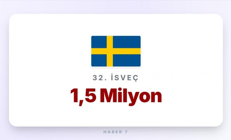 <p><span style="color:#B22222"><strong>32)&nbsp; İSVE&Ccedil;</strong></span></p>

<p>&nbsp;</p>

<p><strong>Memur maaşı:</strong>&nbsp; 3.500 Euro</p>
