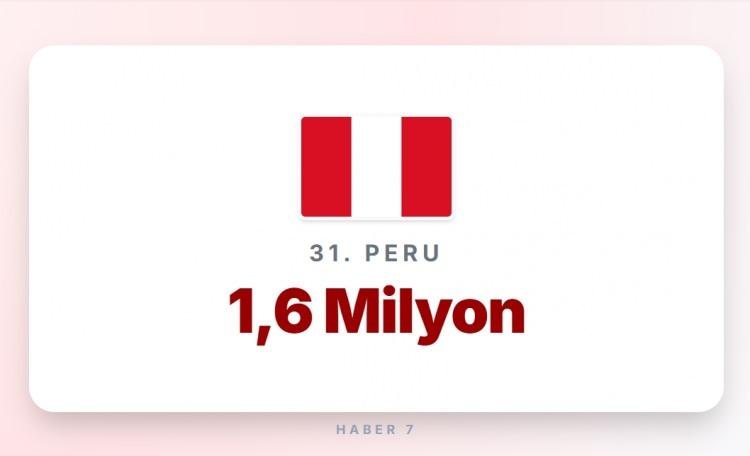 <p><span style="color:#B22222"><strong>31)&nbsp; PERU</strong></span></p>

<p>&nbsp;</p>

<p><strong>Memur maaşı:&nbsp;</strong> 1.100 Euro</p>
