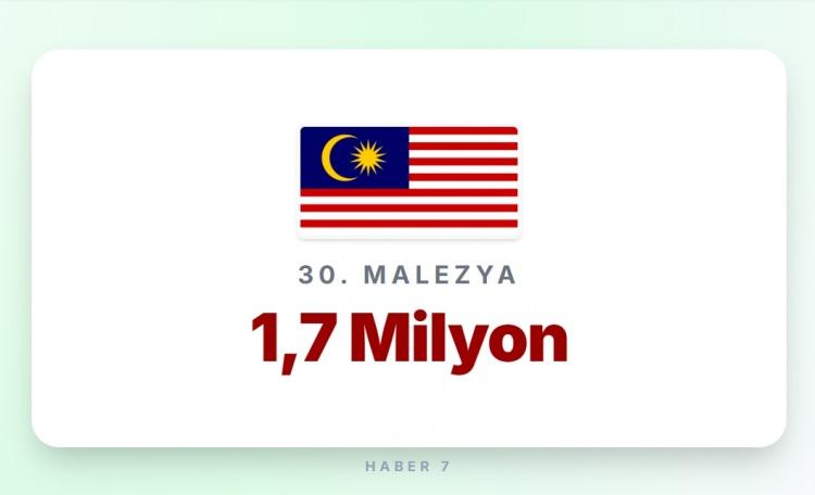 <p><span style="color:#B22222"><strong>30)&nbsp; MALEZYA</strong></span></p>

<p>&nbsp;</p>

<p><strong>Memur maaşı:</strong>&nbsp; 1.300 Euro</p>
